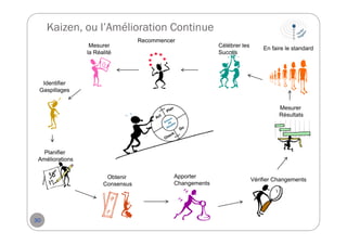 Kaizen, ou l’Amélioration Continue
Mesurer
la Réalité

Recommencer

Célébrer les
Succès

En faire le standard

Identifier
Gaspillages
Mesurer
Résultats

Planifier
Améliorations
Obtenir
Consensus

30

Apporter
Changements

Vérifier Changements

 