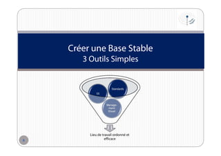 Créer une Base Stable
3 Outils Simples

Standards
5S

Management
Visuel

6

Lieu de travail ordonné et
efficace

 