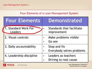 Four Elements of a Lean Management System
Lean Management System |
Lean Management Systems &
Standard Work for Leaders |
Four Elements Demonstrated
1. Standard Work For
Leaders
• Standards that facilitate
improvement
2. Visual controls • Make problems visible
• Go see
3. Daily accountability • Stop and fix
• Everybody solves problems
4. Leadership discipline • Leaders as teachers
• Driving to root cause
 