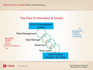YESCO Management
System
Value Creation
(Operator Std Work)
The Flow of Information & Checks
Stand Work for Leaders| More understanding….
Lean Management Systems &
Standard Work for Leaders |
Team Lead
Supervisor
Dept Manager
Plant Management
BOTTOM UP
•Problems
•Roadblocks
•Results Data
TOP DOWN
•Strategy
•Vision
•Support
•Remove Roadblocks
 