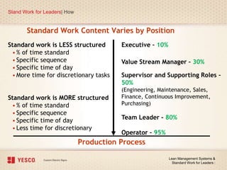 Standard Work Content Varies by Position
Stand Work for Leaders| How
Lean Management Systems &
Standard Work for Leaders |
Standard work is LESS structured
•% of time standard
•Specific sequence
•Specific time of day
•More time for discretionary tasks
Standard work is MORE structured
•% of time standard
•Specific sequence
•Specific time of day
•Less time for discretionary
Executive – 10%
Value Stream Manager – 30%
Supervisor and Supporting Roles –
50%
(Engineering, Maintenance, Sales,
Finance, Continuous Improvement,
Purchasing)
Team Leader – 80%
Operator – 95%
Production Process
 
