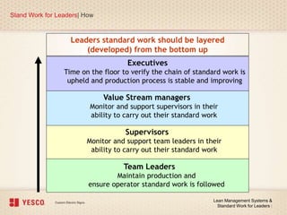 Stand Work for Leaders| How
Lean Management Systems &
Standard Work for Leaders |
Leaders standard work should be layered
(developed) from the bottom up
Team Leaders
Maintain production and
ensure operator standard work is followed
Supervisors
Monitor and support team leaders in their
ability to carry out their standard work
Value Stream managers
Monitor and support supervisors in their
ability to carry out their standard work
Executives
Time on the floor to verify the chain of standard work is
upheld and production process is stable and improving
 