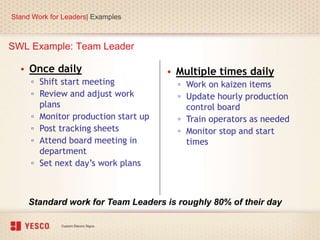• Once daily
▫ Shift start meeting
▫ Review and adjust work
plans
▫ Monitor production start up
▫ Post tracking sheets
▫ Attend board meeting in
department
▫ Set next day’s work plans
• Multiple times daily
▫ Work on kaizen items
▫ Update hourly production
control board
▫ Train operators as needed
▫ Monitor stop and start
times
Standard work for Team Leaders is roughly 80% of their day
SWL Example: Team Leader
Stand Work for Leaders| Examples
 