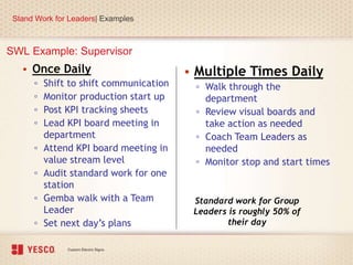 • Once Daily
▫ Shift to shift communication
▫ Monitor production start up
▫ Post KPI tracking sheets
▫ Lead KPI board meeting in
department
▫ Attend KPI board meeting in
value stream level
▫ Audit standard work for one
station
▫ Gemba walk with a Team
Leader
▫ Set next day’s plans
• Multiple Times Daily
▫ Walk through the
department
▫ Review visual boards and
take action as needed
▫ Coach Team Leaders as
needed
▫ Monitor stop and start times
Standard work for Group
Leaders is roughly 50% of
their day
SWL Example: Supervisor
Stand Work for Leaders| Examples
 