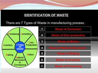 1 2 3 Waste of Correction Waste of Over-production Waste of Motion IDENTIFICATION OF WASTE There are 7 Types of Waste in manufacturing process. 4 Waste of Material Movement 5 Waste of Waiting 6 Waste of Inventory 7 Waste of Processing