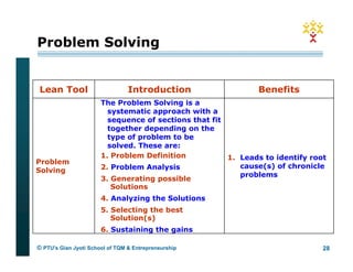 Lean Institute Problem Solving Lean Manufacturing : Concept & Overview nkchawla@gmail.com