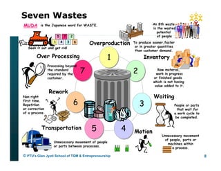 Muda Process Lean Manufacturing : Concept & Overview nkchawla@gmail.com