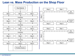 Lean vs. Mass Production on the Shop Floor Raw Material Step 1 Step 1 Step 1 Inventory Step 2 Step 2 Step 2 Inventory Step 3 Step 3 Step 3 Inventory Step 4 Step 4 Step 4 Inventory Finished Goods Step 5 Step 5 Step 5 Step 1 Step 2 Step 3 Step 4 Step 5 Raw Material Finished Goods Step 1 Step 2 Step 3 Step 4 Step 5 Raw Material Finished Goods 