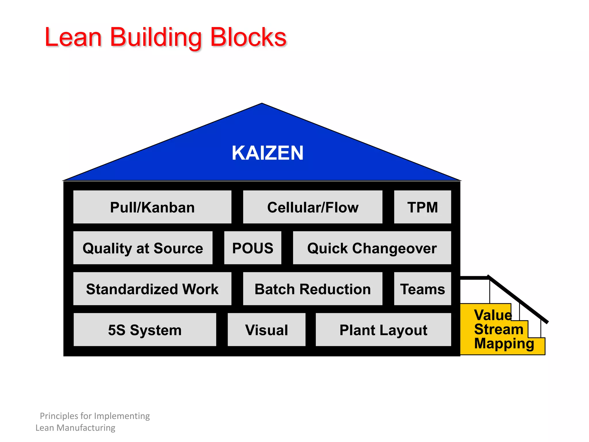 Lean Building Blocks



                                KAIZEN

                  Pull/Kanban       Cellular/Flow      TPM

           Quality at Source    POUS      Quick Changeover

            Standardized Work     Batch Reduction     Teams
                                                              Value
                 5S System       Visual       Plant Layout    Stream
                                                              Mapping



 Principles for Implementing
Lean Manufacturing
 