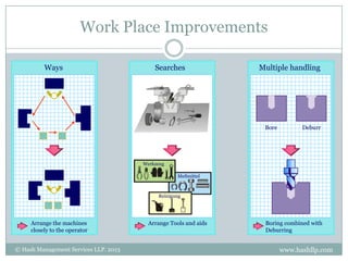 Work Place Improvements

          Ways                             Searches              Multiple handling




                                                                  Bore         Deburr




                                       Werkzeug

                                                   Meßmittel



                                            Reinigung




     Arrange the machines               Arrange Tools and aids    Boring combined with
     closely to the operator                                      Deburring


© Hash Management Services LLP. 2013                                     www.hashllp.com
 