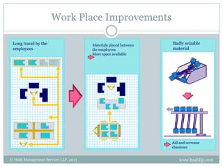 Work Place Improvements

 Long travel by the                    Materials placed between   Badly seizable
 employees                             the employees              material
                                       More space available




                                                                  Aid and servome
                                                                  chanisms


© Hash Management Services LLP. 2013                                 www.hashllp.com
 