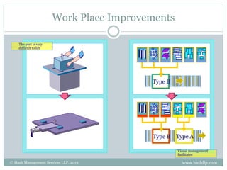 Work Place Improvements

    The part is very
    difficult to lift




                                          Type B




                                          Type B   Type A

                                                   Visual management
                                                   facilitates

© Hash Management Services LLP. 2013                 www.hashllp.com
 