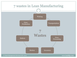 7 wastes in Lean Manufacturing

                                                Waiting


                              Over-
                                                               Transportation
                            Production



                                              7
                                            Wastes                      Over-
                         Defects
                                                                      Processing




                                       Motion             Inventory


© Hash Management Services LLP. 2013                                               www.hashllp.com
 