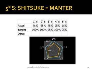 1° S
                          100%

                            50%
                  5° S                       2° S
                              0%


                       4° S               3° S


contato@markushofrichter.com.br                     29
 