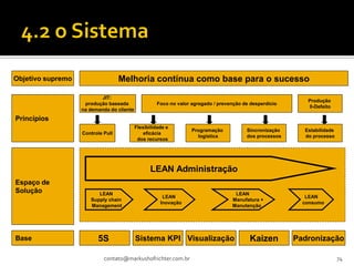 Objetivo supremo                   Melhoria contínua como base para o sucesso

                          JIT:
                                                                                                            Produção
                    produção baseada                 Foco no valor agregado / prevenção de desperdício
                                                                                                            0-Defeito
                   na demanda do cliente
Princípios
                                           Flexibilidade e
                                                                   Programação           Sincronização     Estabilidade
                   Controle Pull               eficácia
                                                                     logística           dos processos     do processo
                                            dos recursos




                                                  LEAN Administração
Espaço de
Solução                  LEAN                                                       LEAN
                                                       LEAN                                                 LEAN
                      Supply chain                                                 Manufatura +
                                                      Inovação                                             consumo
                      Management                                                   Manutenção




Base                     5S                Sistema KPI Visualização                        Kaizen        Padronização

                            contato@markushofrichter.com.br                                                               74
 