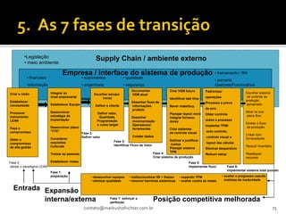 •Legislação                                     Supply Chain / ambiente externo
         • meio ambiente

                                 Empresa / interface do sistema de produção                                                               • treinamento / RH
           • financeiro                        • suprimentos                • qualidade
                                                                                                                                          • parceria
           •informação                         • engenharia                 • segurança                                                   Gestores/Funcionários
                                                                                 Documentar                 Criar VSM futuro        Padronizar
Criar a visão             Integrar ao                  Escolher escopo                                                                                          Escolher sistema
                                                                                 VSM atual
                          nível empresarial                 inicial                                                                 operações                   de controle de
                                               mapa                                                         Identificar takt time
Estabelecer                                                                                                                                                     produção
                                                                                 Desenhar fluxo de                                  Processo a prova
necessidade               Estabelecer Equipe            Definir o cliente                                                                                       apropriado
                                                                                 informações                Rever make/buy
                                                                                 produto                                            de erro
Promover                  Desenvolver                    Definir valor,                                                                                         Mirar no one
                                                                                                            Planejar layout novo    Obter controle
treinamento               estratégia de                   Qualidade,                                                                                            piece flow
                                                                                 Desenhar                   Integrar fornece-
LEAN                      Implantação                    Programação             movimentação                                       sobre o processo
                                                                                                            dores
                                                         e custo target                                                                                         Nivelar o fluxo
                                                                                 Operadores/                                        Implantar TPM/
Faça o                    Desenvolver plano                                                                                                                     de produção
                                                                                 ferramentas                Criar sistemas
compromisso               “FTE”                                                                                                     auto controle,
                                               Fase 2:                                                      de controle visual
                                                                                                                                                                Linkar com
                                               Definir valor                     Coletar dados                                      controle visual e
Obter o                   Considerar                                                                                                                            fornecedores
                                                                     Fase 3:                                Estimar e justificar
compromisso               requisitos                                                                                                layout das células
                                                                     Identificar Fluxo de Valor             custos
da alta gestão            Culturais                                                                                                                             Reduzir inventário
                                                                                                            Planejar sistema        Eliminar desperdício
                                                                                                  Fase 4:   TPM
                          Treinar as pessoas                                                                                        Reduzir setup               Readequar
                                                                                                  Criar sistema de produção                                     recursos
Fase 0:                   Estabelecer metas                                                                              Fase 5:
adotar o paradigma LEAN                                                                                                  Implementar fluxo          Fase 6:
                                                                                                                                                    implementar sistema total puxado
                          Fase 1:
                          preparação                  • desenvolver equipes    • institucionalizar 5S + Kaizen    • expandir TPM                 • avaliar o progresso usando
                                                      • otimizar qualidade     • remover barreiras sistemicas     • avaliar contra as metas        matrizes de maduridade

  Entrada Expansão
          interna/externa                                         Fase 7: esforçar a
                                                                  perfeição
                                                                                                  Posição competitiva melhorada
                                                contato@markushofrichter.com.br                                                                                                      75
 