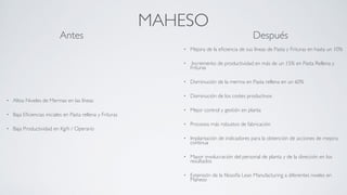 MAHESO
• Mejora de la eﬁciencia de sus líneas de Pasta y Frituras en hasta un 10%	

• Incremento de productividad en más de un 15% en Pasta Rellena y
Frituras	

• Disminución de la merma en Pasta rellena en un 60%	

• Disminución de los costes productivos	

• Mejor control y gestión en planta	

• Procesos más robustos de fabricación	

• Implantación de indicadores para la obtención de acciones de mejora
continua	

• Mayor involucración del personal de planta y de la dirección en los
resultados	

• Extensión de la ﬁlosofía Lean Manufacturing a diferentes niveles en
Maheso
Antes Después
• Altos Niveles de Mermas en las líneas	

• Baja Eﬁciencias iniciales en Pasta rellena y Frituras 	

• Baja Productividad en Kg/h / Operario
 