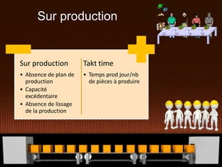 Sur production
Sur production
• Absence de plan de
production
• Capacité
excédentaire
• Absence de lissage
de la production
Takt time
• Temps prod jour/nb
de pièces à produire
 