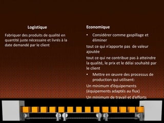 Logistique
Fabriquer des produits de qualité en
quantité juste nécessaire et livrés à la
date demandé par le client
Economique
• Considérer comme gaspillage et
éliminer
tout ce qui n’apporte pas de valeur
ajoutée
tout ce qui ne contribue pas à atteindre
la qualité, le prix et le délai souhaité par
le client
• Mettre en œuvre des processus de
production qui utilisent:
Un minimum d’équipements
(équipements adaptés au flux)
Un minimum de travail et d’efforts
 