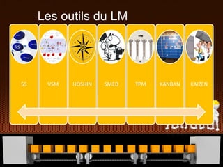 Les outils du LM
5S VSM HOSHIN SMED TPM KANBAN KAIZEN
 