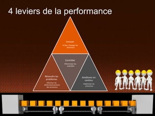4 leviers de la performance
Innover
•Créer, Changer les
processus
Résoudre les
problèmes
•Éliminer les
disfonctionnements
des processus
Contrôler
•Pérenniser les
avancées
Améliorer en
continu
•Optimiser les
processus
 