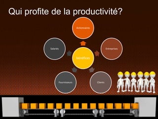 Qui profite de la productivité?
bénéfices
Actionnaires
Entreprises
ClientsFournisseurs
Salariés
 
