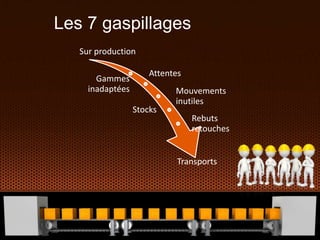 Les 7 gaspillages
Sur production
Attentes
Gammes
inadaptées Mouvements
inutiles
Stocks
Rebuts
retouches
Transports
 