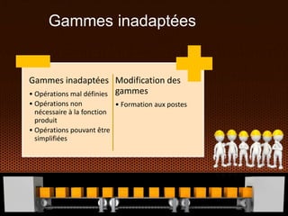 Gammes inadaptées
Gammes inadaptées
• Opérations mal définies
• Opérations non
nécessaire à la fonction
produit
• Opérations pouvant être
simplifiées
Modification des
gammes
• Formation aux postes
 