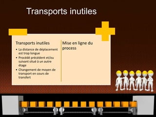 Transports inutiles
Transports inutiles
• La distance de déplacement
est trop longue
• Procédé précédent et/ou
suivant situé à un autre
étage
• Changement de moyen de
transport en cours de
transfert
Mise en ligne du
process
 