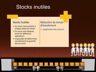 Stocks inutiles
Stocks inutiles
• En-cours s’accumulent à
chaque poste de travail
• En-cours sont bloqués
entre les différents
opérateurs
• Impossible de déterminer
visuellement la quantité
des en-cours
Réduction du temps
d’écoulement
• suppression des encours
 