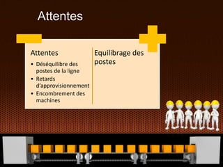 Attentes
Attentes
• Déséquilibre des
postes de la ligne
• Retards
d’approvisionnement
• Encombrement des
machines
Equilibrage des
postes
 