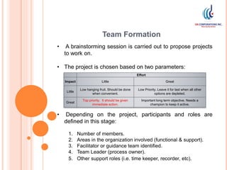 Lean Manufacturing Projects - Introduction | PPTX