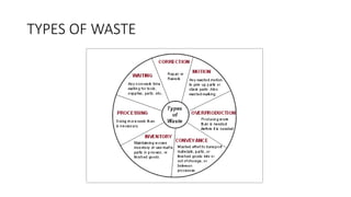 TYPES OF WASTE
 
