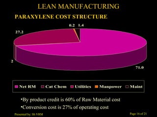 Page 16 of 21Presented by: Sh VRM
71.0
27.2
0.2 1.4
0.2
Net RM Cat Chem Utilities Manpower Maint
LEAN MANUFACTURING
PARAXYLENE COST STRUCTURE
•By product credit is 60% of Raw Material cost
•Conversion cost is 27% of operating cost
 