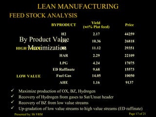 Page 17 of 21Presented by: Sh VRM
By Product Value
Maximization
 Maximize production of OX, BZ, Hydrogen
 Recovery of Hydrogen from gases to Sat/Unsat header
 Recovery of BZ from low value streams
 Up-gradation of low value streams to high value streams (ED raffinate)
BYPRODUCT
Yield
(wt% Plat feed)
Price
HIGH VALUE
H2 2.17 44259
OX 10.36 26818
BZ 11.12 29351
HAR 2.29 22109
LPG 4.24 17075
LOW VALUE
ED Raffinate 9.68 15573
Fuel Gas 14.05 10050
AHE 1.16 9137
FEED STOCK ANALYSIS
LEAN MANUFACTURING
 