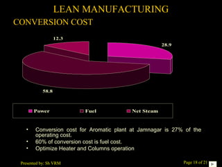 Page 18 of 21Presented by: Sh VRM
• Conversion cost for Aromatic plant at Jamnagar is 27% of the
operating cost.
• 60% of conversion cost is fuel cost.
• Optimize Heater and Columns operation
28.9
12.3
58.8
Power Fuel Net Steam
LEAN MANUFACTURING
CONVERSION COST
 