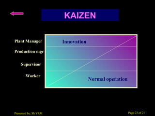 Page 23 of 21Presented by: Sh VRM
KAIZEN
Plant Manager
Production mgr
Worker
Normal operation
Innovation
Supervisor
 
