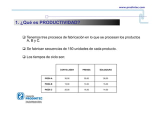 www.prodintec.com
1. ¿Qué es PRODUCTIVIDAD?
 Tenemos tres procesos de fabricación en lo que se procesan los productos
A, B y C.
 Se fabrican secuencias de 150 unidades de cada producto.
 Los tiempos de ciclo son:
CORTE LASER PRENSA SOLDADURA
PIEZA A 30,00 30,00 26,00
PIEZA B 15,00 13,00 15,00
PIEZA C 20,00 15,00 14,00
 