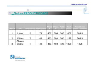 www.prodintec.com
1. ¿Qué es PRODUCTIVIDAD?
OPCIÓN TIPO nº Operarios m2 Ocupados
Piezas
A
Piezas
B
Piezas
C
Total
piezas
Productividad
(piezas / operario)
1 Línea 2 71 407 300 300 1007 503,5
2 Célula 2 43 453 384 300 1137 568,5
3
Chaku-
chaku 1 43 453 450 423 1326 1326
 