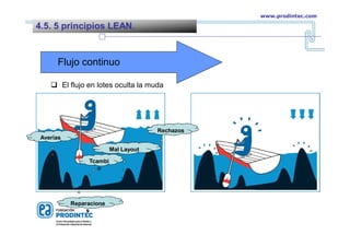 Flujo continuo
Rechazos
Mal Layout
Averías
Reparacione
s
Tcambi
o
 El flujo en lotes oculta la muda
4.5. 5 principios LEAN.
www.prodintec.com
 