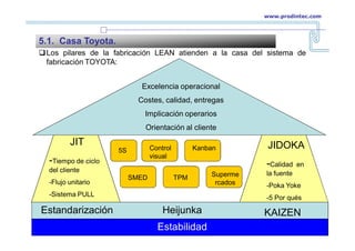 Los pilares de la fabricación LEAN atienden a la casa del sistema de
fabricación TOYOTA:
Estandarización Heijunka KAIZEN
Excelencia operacional
Costes, calidad, entregas
Implicación operarios
Orientación al cliente
JIDOKA
-Calidad en
la fuente
-Poka Yoke
-5 Por qués
JIT
-Tiempo de ciclo
del cliente
-Flujo unitario
-Sistema PULL
5S Control
visual
Kanban
Superme
rcados
TPM
SMED
Estabilidad
5.1. Casa Toyota.
www.prodintec.com
 