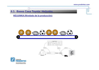HEIJUNKA (Nivelado de la producción)
6.3. Bases Casa Toyota: Heijunka.
www.prodintec.com
 