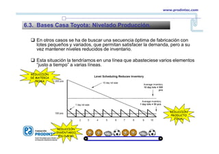  En otros casos se ha de buscar una secuencia óptima de fabricación con
lotes pequeños y variados, que permitan satisfacer la demanda, pero a su
vez mantener niveles reducidos de inventario.
 Esta situación la tendríamos en una línea que abasteciese varios elementos
“justo a tiempo” a varias líneas.
6.3. Bases Casa Toyota: Nivelado Producción.
www.prodintec.com
REDUCCIÓN
INVENTARIO
EN CURSO
REDUCCIÓN
PRODUCTO
FINAL
REDUCCIÓN
DE MATERIA
PRIMA
 