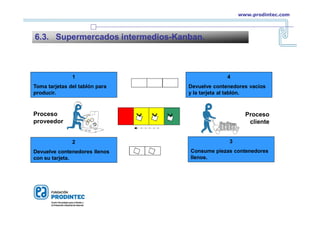 1
Toma tarjetas del tablón para
producir.
3
Consume piezas contenedores
llenos.
Proceso
proveedor
Proceso
cliente
2
Devuelve contenedores llenos
con su tarjeta.
4
Devuelve contenedores vacíos
y la tarjeta al tablón.
6.3. Supermercados intermedios-Kanban.
www.prodintec.com
 