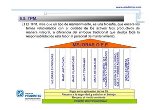 MEJORAS
ENFOCADAS
MANT.
AUTÓNOMO
MANT.
PLANIFICADO
MANT.
TEMPRANO
MANT.
DE
CALIDAD
ENTRENAMIENTO
Y
DESARROLLO
HABILIDADES
GESTIÓN
DE
SEGURIDAD,
SALUD
Y
MEDIO
AMBIENTE
MANT.
EN
ÁREAS
ADMINISTRATIVAS
Rigor en la aplicación de las 5S
Respeto a la seguridad y salud en el trabajo
Respeto al medio ambiente
COMITÉ MULTIFUNCIONAL
MEJORAR O.E.E
 El TPM, mas que un tipo de mantenimiento, es una filosofía, que encara los
temas relacionados con el cuidado de los activos fijos productivos de
manera integral, a diferencia del enfoque tradicional que dejaba toda la
responsabilidad de esta labor al personal de mantenimiento.
6.5. TPM.
www.prodintec.com
 
