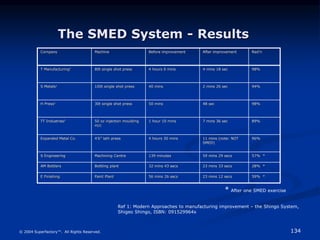 134
© 2004 Superfactory™. All Rights Reserved.
The SMED System - Results
Company Machine Before improvement After improvem...