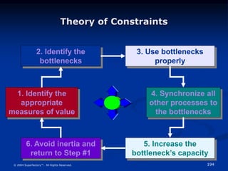 194
© 2004 Superfactory™. All Rights Reserved.
Theory of Constraints
5. Increase the
bottleneck’s capacity
1. Identify the...