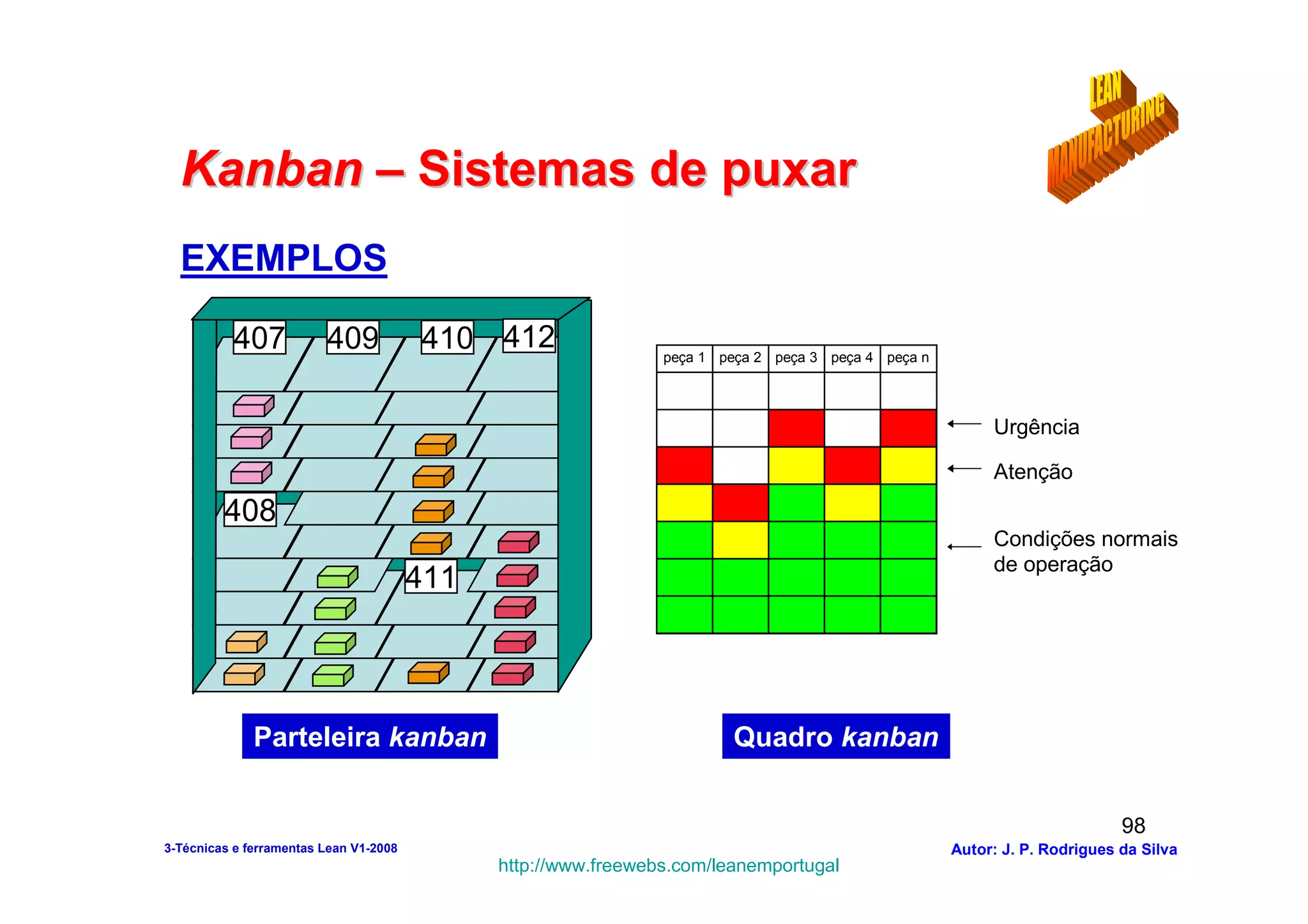 Kanban – Sistemas de puxar
  EXEMPLOS

           407           409            410 412                 peça 1 peça 2 peça 3 peça 4 peça n




                                                                                                          Urgência

                                                                                                          Atenção
         408
                                                                                                          Condições normais
                                                                                                          de operação
                                        411




              Parteleira kanban                                         Quadro kanban


                                                                                                                            98
3-Técnicas e ferramentas Lean V1-2008                                                                Autor: J. P. Rodrigues da Silva
                                              http://www.freewebs.com/leanemportugal
 