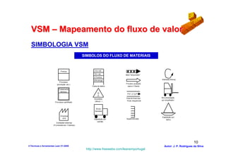 VSM – Mapeamento do fluxo de valor
  SIMBOLOGIA VSM
                                                     SIMBOLOS DO FLUXO DE MATERIAIS



                                Prensa                     T/C= 25
                                                           sec
                                                           TR = 40             Seta "empurrado "
                                                           2 Turno s
                                                                                                     Retirada (física)
                                                           1 refugo
                                                            0%
                              P ro cesso
                           (pro dução , etc.)                                  P ro duto acabado
                                                         Caixa de dado s         para o Cliente
                             Tratamento
                               térmico
                                                                                   F I F O

                                                                                First-In-First-Out   M o vimentação
                                                           Inventário
                                                                                Fluxo sequencial     po r empilhado r
                         P ro cesso partilhado              (Sto ck )



                                                             2X po r
                                                            Semana

                               Empresa
                                                                                                      Expedição po r
                                XYZ                        Expedição po r       Supermercado              barco
                                                              camião
                          Entidades externas
                       (Fo rnecedo res / Clientes)




                                                                                                                               10
3-Técnicas e ferramentas Lean V1-2008                                                                   Autor: J. P. Rodrigues da Silva
                                                      http://www.freewebs.com/leanemportugal
 