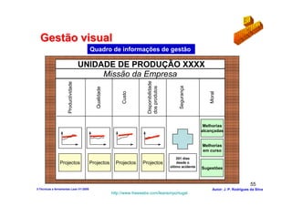Gestão visual
                                         Quadro de informações de gestão

                                       UNIDADE DE PRODUÇÃO XXXX
                                            Missão da Empresa




                                                                          Disponibilidade
                      Productividade




                                                                                                 Segurança
                                                                          dos produtos
                                            Qualidade




                                                             Custo




                                                                                                                  Moral
                                                                                                               Melhorias
                                                                                                              alcançadas


                                                                                                              Melhorias
                                                                                                              em curso
                                                                                                201 dias
                Projectos                Projectos        Projectos    Projectos                desde o
                                                                                            último acidente   Sugestões


                                                                                                                                           55
3-Técnicas e ferramentas Lean V1-2008                                                                               Autor: J. P. Rodrigues da Silva
                                                        http://www.freewebs.com/leanemportugal
 